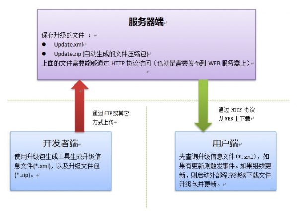 小型软件自动更新库绿色版v4.2.3.10