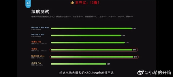 小米13续航测试超过iPhone 14 Pro Max