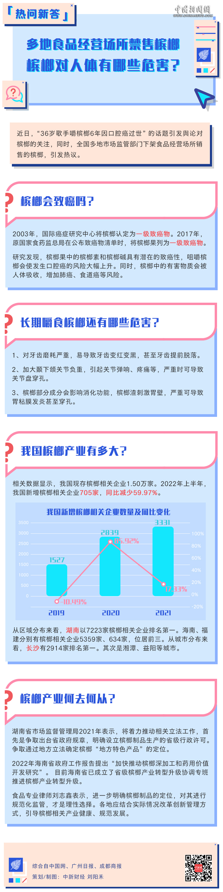 【热问新答】多地食品经营场所禁售槟榔 它对人体有哪些危害？