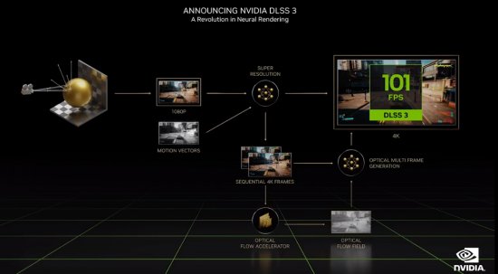 英伟达宣布推出DLSS 3.0！使游戏运行帧数暴涨
