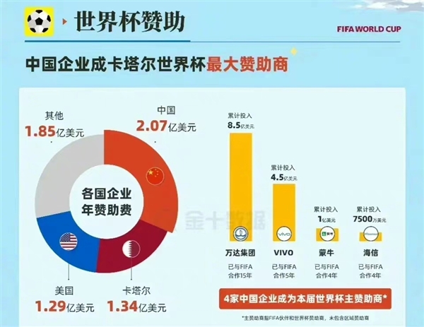 中国企业成世界杯最大赞助商：豪掷13.95亿美元超过美国