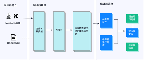 方舟编译器 v0.2 正式版0