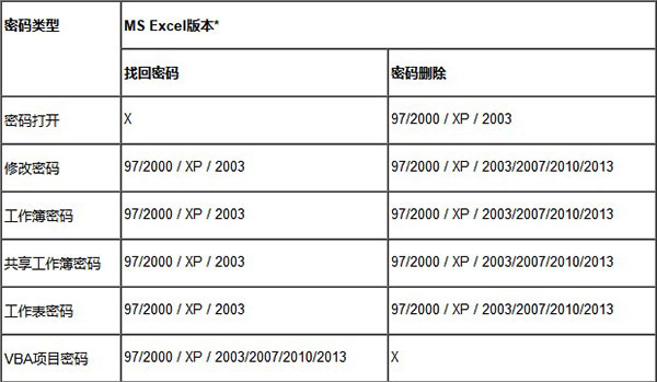 Excel文档密码破解工具最新版 v4.2 中文版0