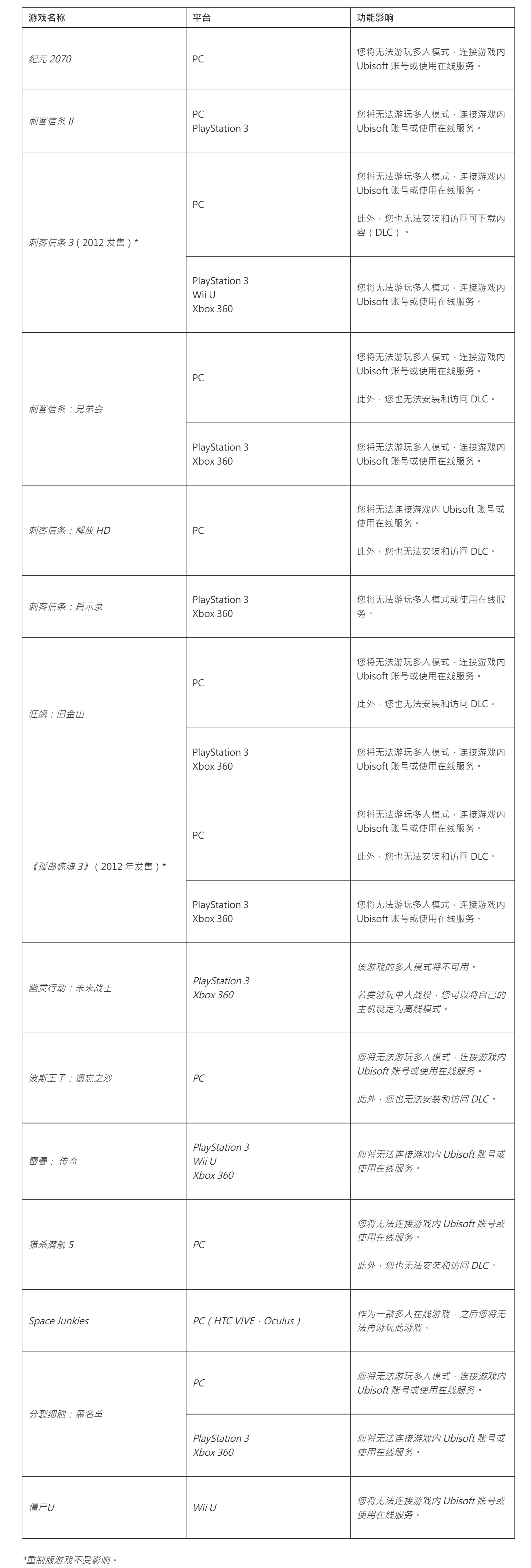 育碧多款老游戏将在今天停止在线服务