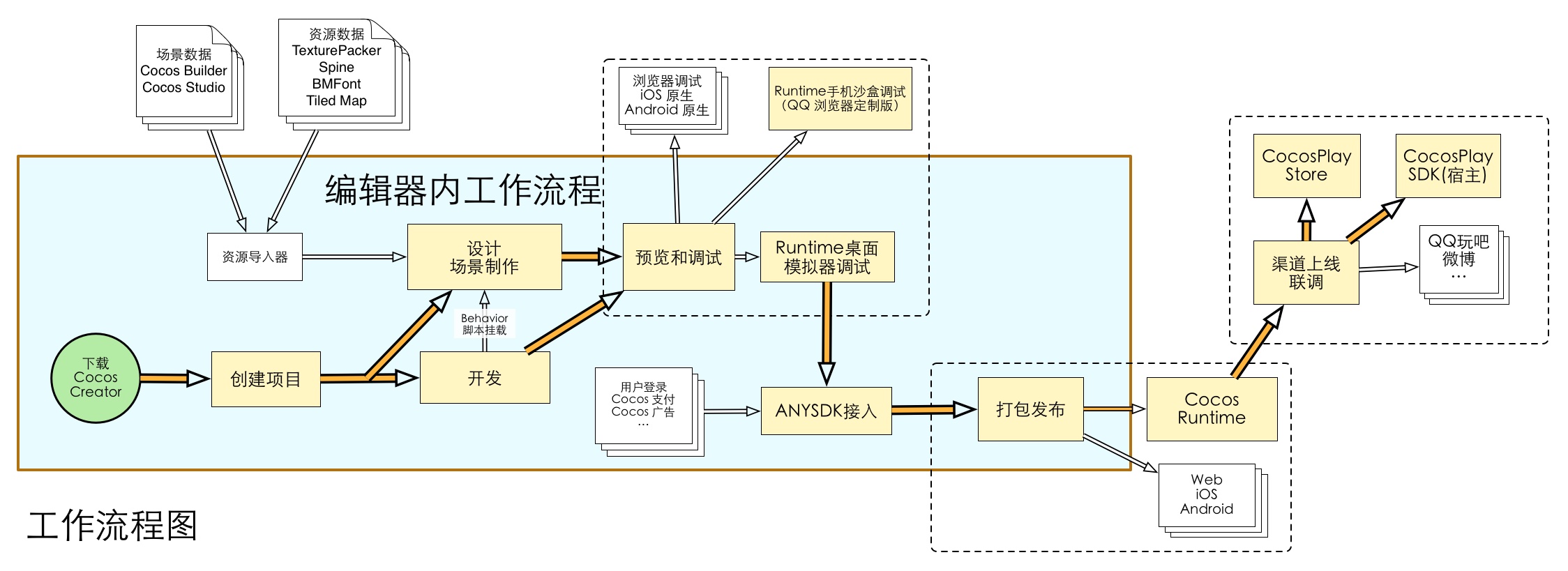 工作流程说明