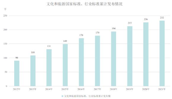 截至2021年底，中国现行文化和旅游国家标准、行业标准累计232项