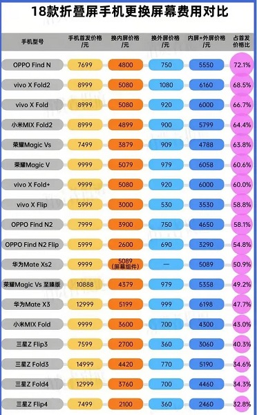 折叠屏手机换屏多少钱