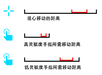 准星灵敏度调高好还是低好