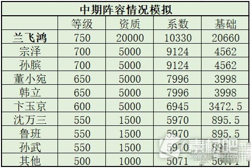 叫我大掌柜兰飞鸿培养方法