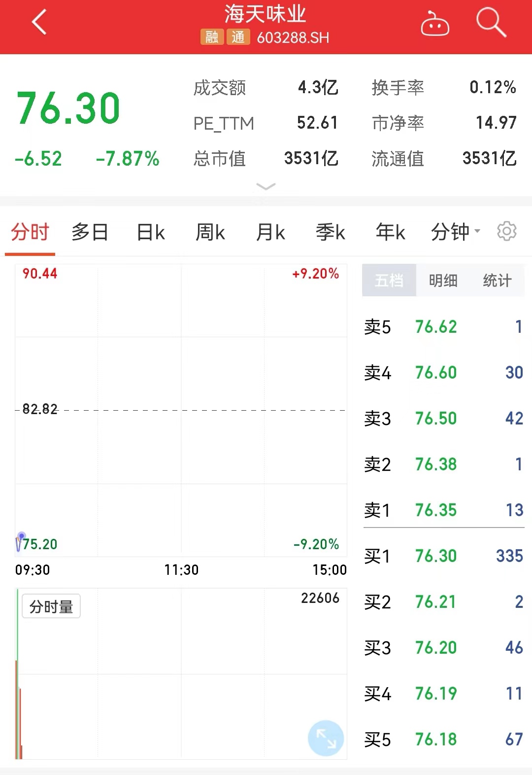 陷入添加剂“双标”风波 海天味业股价大跌