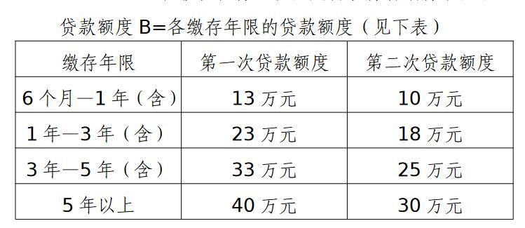 广东湛江拟调整公积金贷款额度 每户最高可贷70万