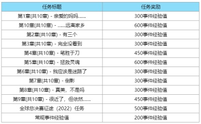 英雄联盟全球总决赛2022事件通行证全攻略